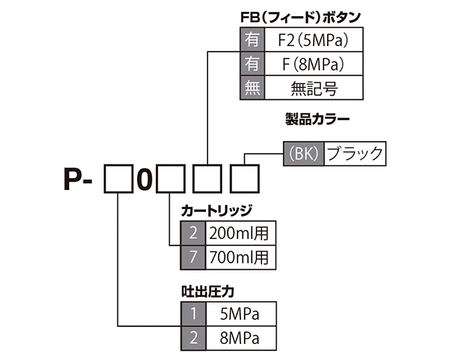 P-102/107/202/207（LHLポンプ） 型式表示方法